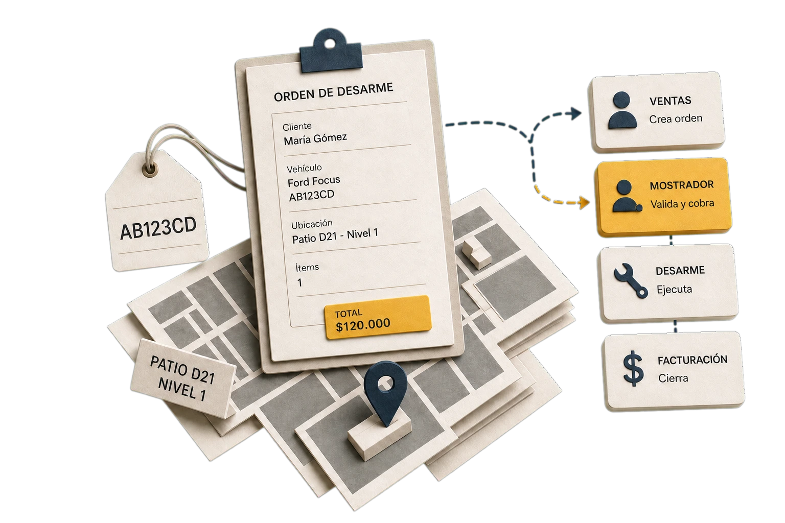 Paper model of a vehicle order moving through sales, payment, dismantling, and billing.