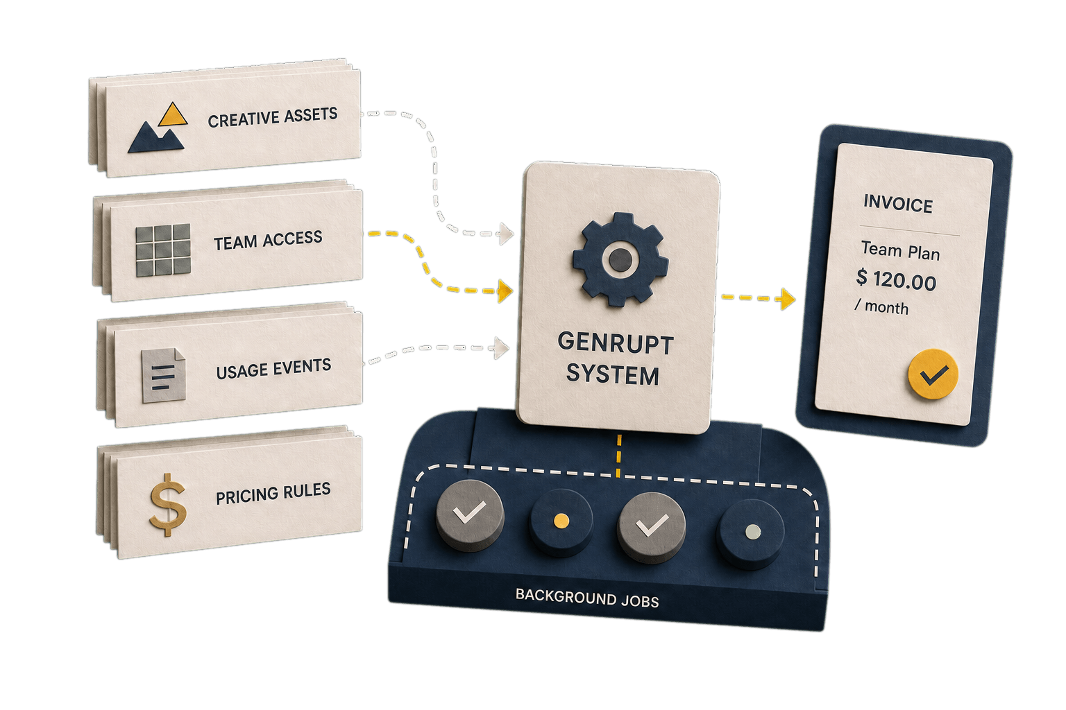Paper model of creative assets, team access, usage events, and pricing rules flowing through the Genrupt system.