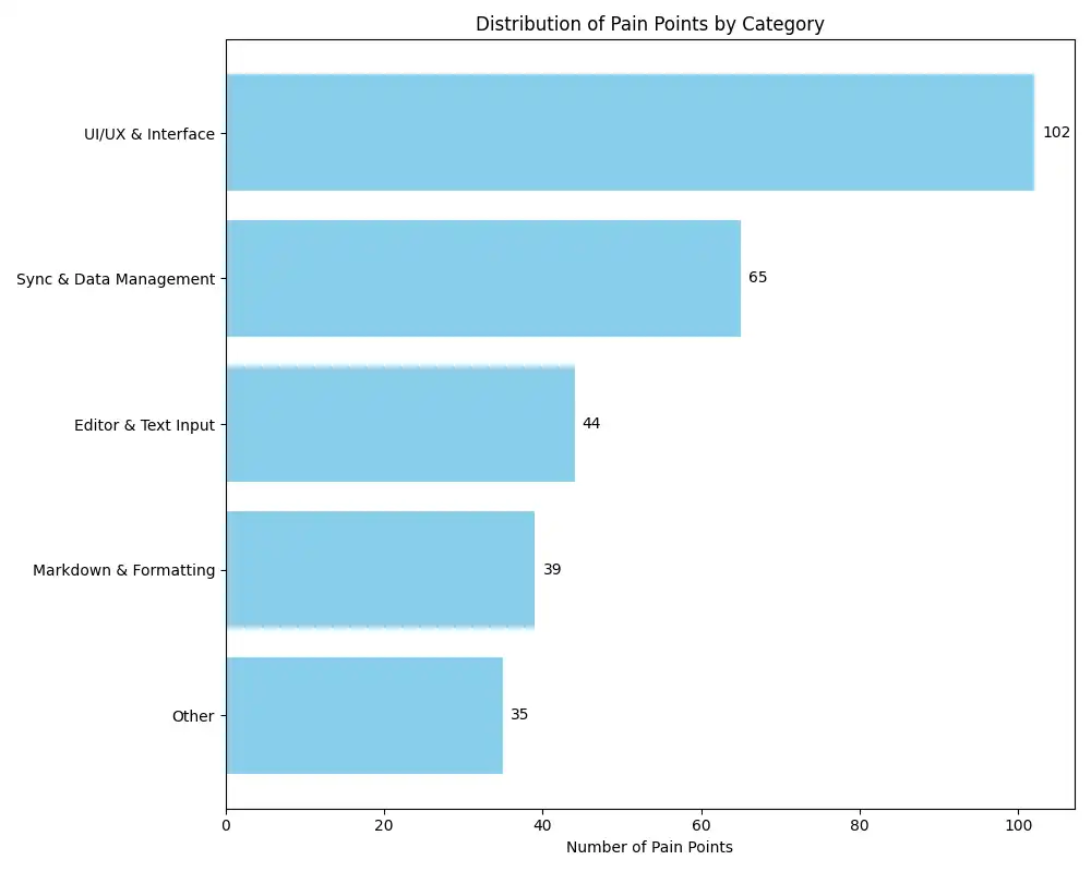 Distribution chart showing categorized pain points from Joplin user feedback analysis