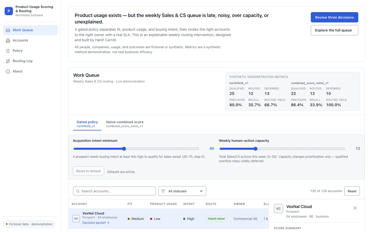 Weekly Sales and CS routing queue comparing a gated policy and a naive combined score.